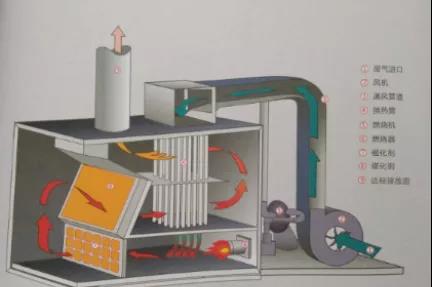 RTO/RCO催化燃燒設(shè)備有什么區(qū)別，適合什么類型的企業(yè)呢？